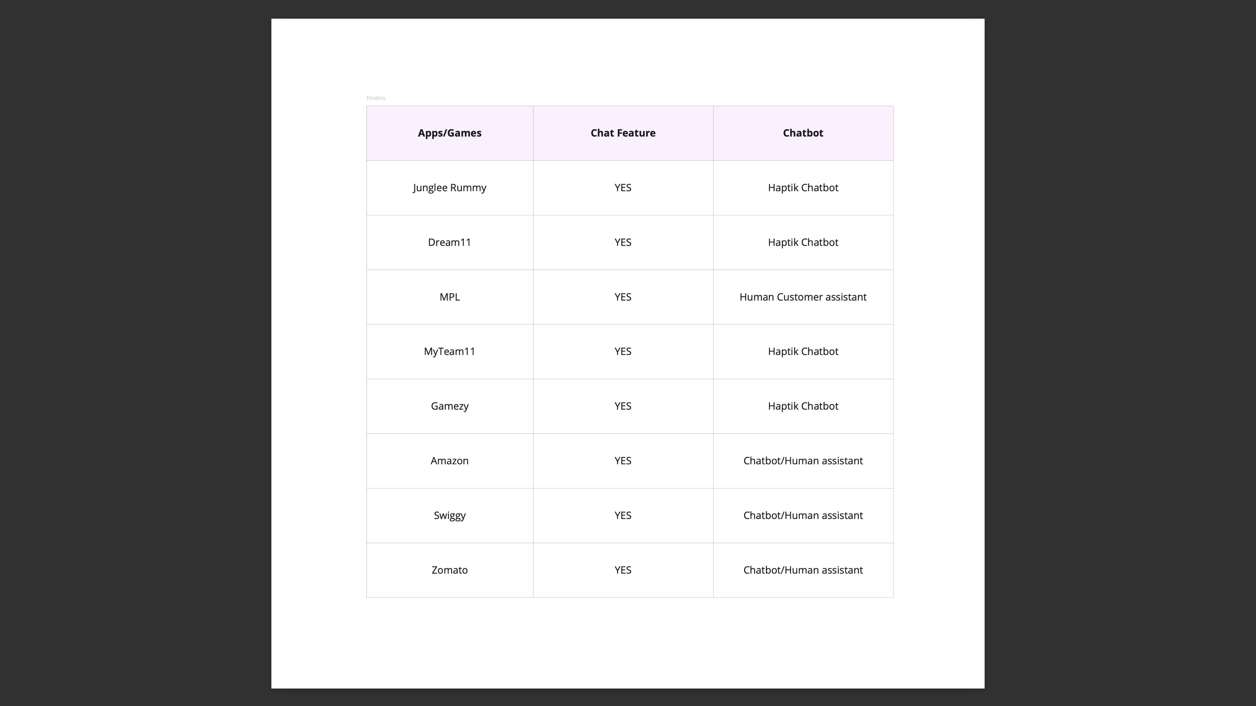 Type of chatbots used by companies
