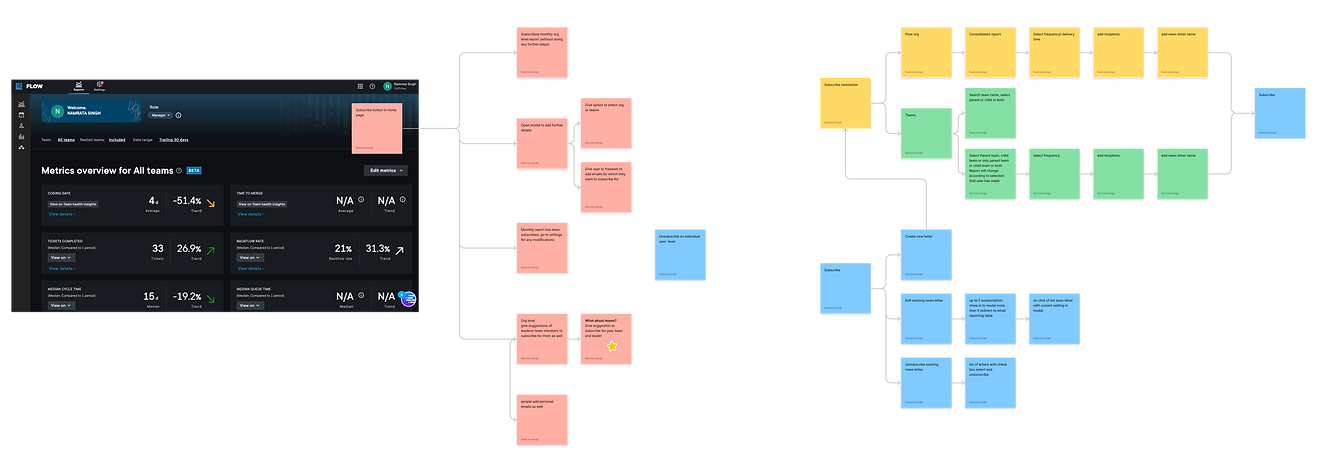 Process flow diagram